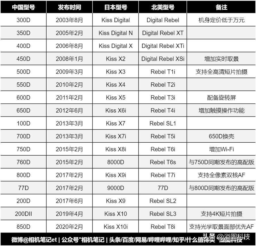 最强也是最后的入门级数码单反