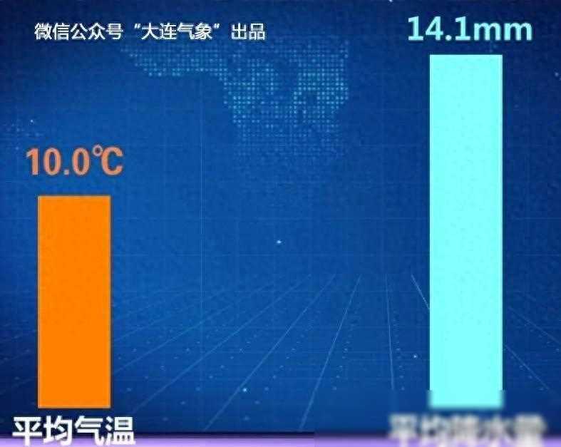 大连天气：天气快速变暖防火牢记心头