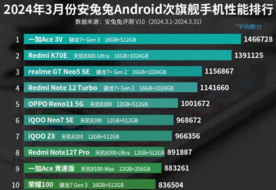 3月次旗舰手机性能榜：OPPO Find X7系列上榜！