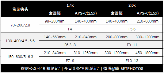 增距镜，不是所有的镜头都适用
