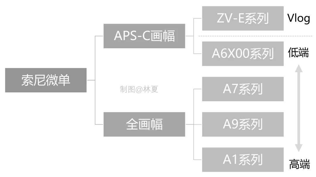 从型号了解一台相机·索尼篇 | 2022新版