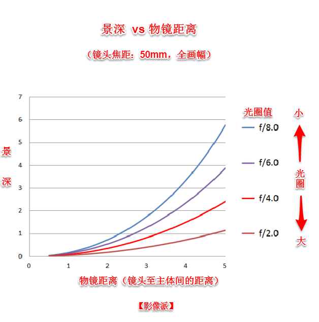 影响「景深」的4个因素，你都知道哪些？一篇文章带你全面了解