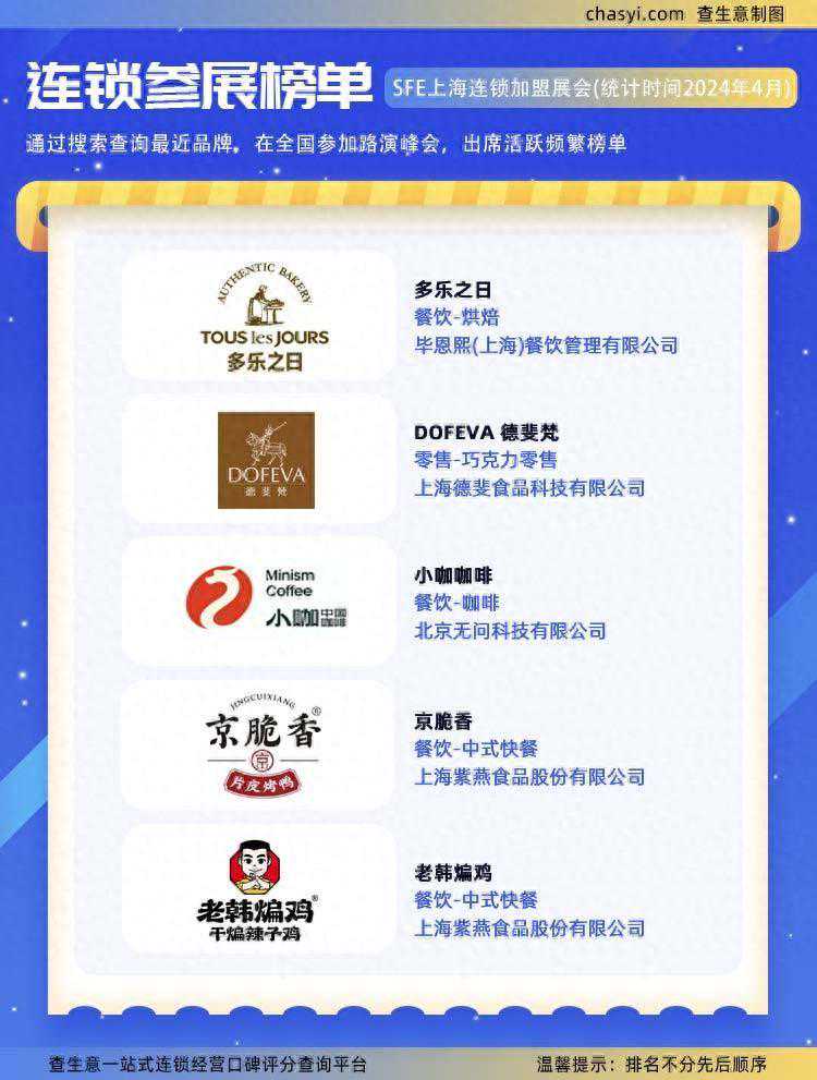 连锁参展榜单揭晓：五大品牌脱颖而出，引领行业新潮流！